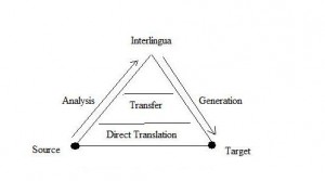 Machine-Translation-Pyramid